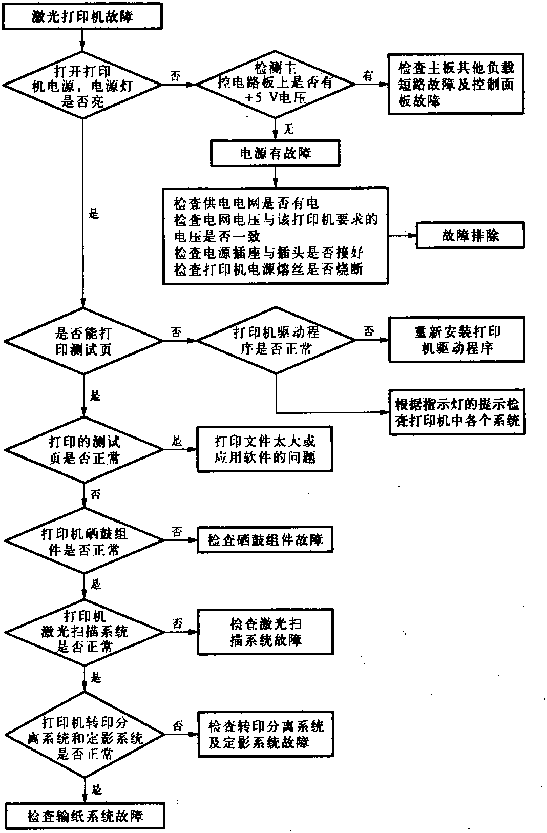 二、激光打印機(jī)的常見(jiàn)故障檢修